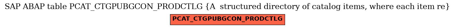 E-R Diagram for table PCAT_CTGPUBGCON_PRODCTLG (A  structured directory of catalog items, where each item re)