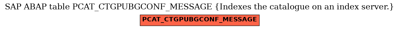 E-R Diagram for table PCAT_CTGPUBGCONF_MESSAGE (Indexes the catalogue on an index server.)