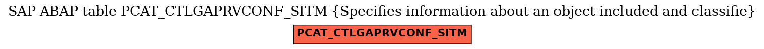 E-R Diagram for table PCAT_CTLGAPRVCONF_SITM (Specifies information about an object included and classifie)