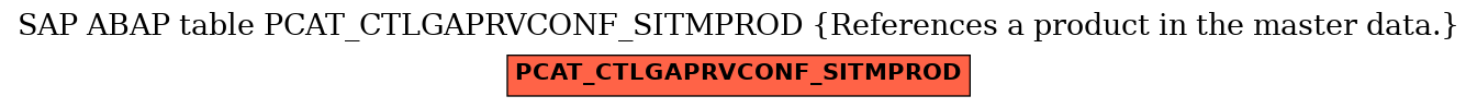 E-R Diagram for table PCAT_CTLGAPRVCONF_SITMPROD (References a product in the master data.)