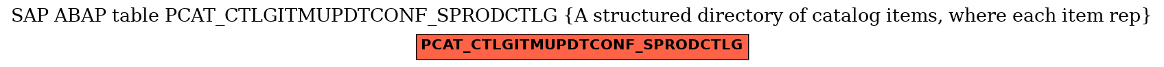 E-R Diagram for table PCAT_CTLGITMUPDTCONF_SPRODCTLG (A structured directory of catalog items, where each item rep)
