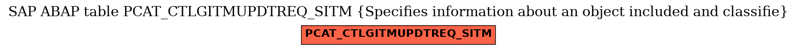 E-R Diagram for table PCAT_CTLGITMUPDTREQ_SITM (Specifies information about an object included and classifie)