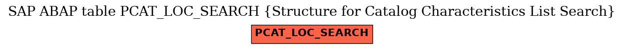 E-R Diagram for table PCAT_LOC_SEARCH (Structure for Catalog Characteristics List Search)