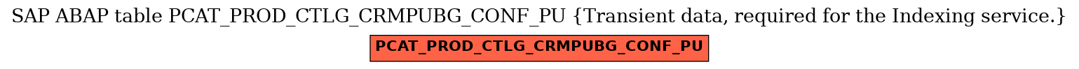 E-R Diagram for table PCAT_PROD_CTLG_CRMPUBG_CONF_PU (Transient data, required for the Indexing service.)