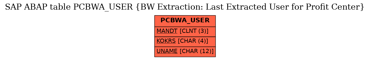 E-R Diagram for table PCBWA_USER (BW Extraction: Last Extracted User for Profit Center)