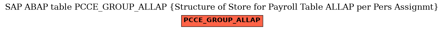 E-R Diagram for table PCCE_GROUP_ALLAP (Structure of Store for Payroll Table ALLAP per Pers Assignmt)