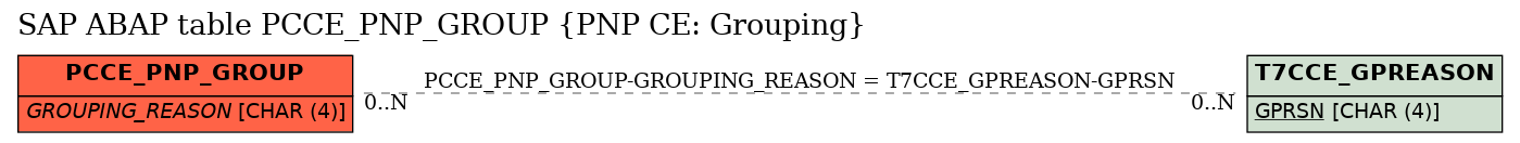 E-R Diagram for table PCCE_PNP_GROUP (PNP CE: Grouping)