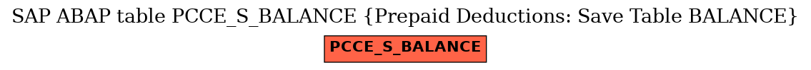 E-R Diagram for table PCCE_S_BALANCE (Prepaid Deductions: Save Table BALANCE)