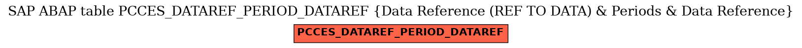 E-R Diagram for table PCCES_DATAREF_PERIOD_DATAREF (Data Reference (REF TO DATA) & Periods & Data Reference)