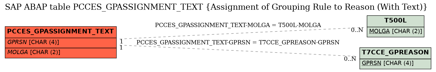 E-R Diagram for table PCCES_GPASSIGNMENT_TEXT (Assignment of Grouping Rule to Reason (With Text))