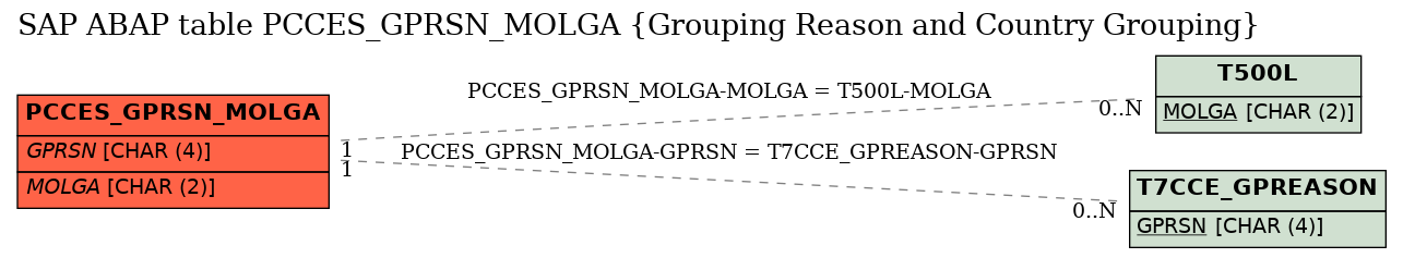 E-R Diagram for table PCCES_GPRSN_MOLGA (Grouping Reason and Country Grouping)