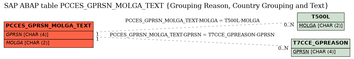 E-R Diagram for table PCCES_GPRSN_MOLGA_TEXT (Grouping Reason, Country Grouping and Text)