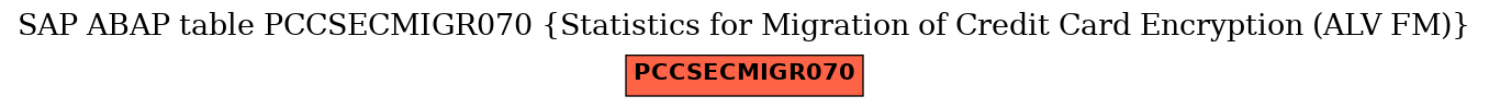 E-R Diagram for table PCCSECMIGR070 (Statistics for Migration of Credit Card Encryption (ALV FM))