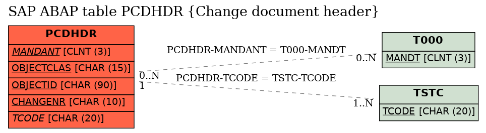 E-R Diagram for table PCDHDR (Change document header)