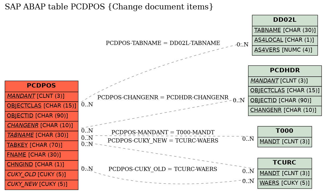 E-R Diagram for table PCDPOS (Change document items)