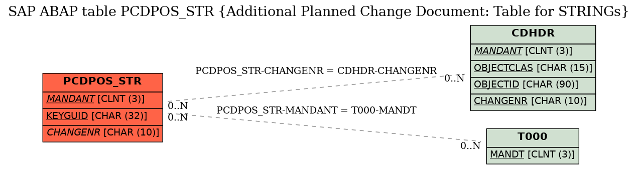 E-R Diagram for table PCDPOS_STR (Additional Planned Change Document: Table for STRINGs)