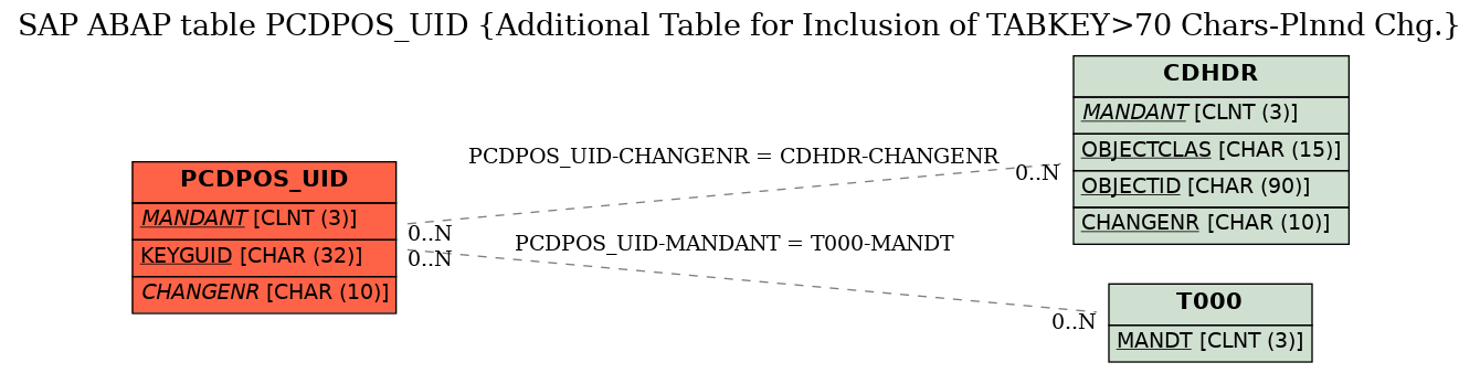 E-R Diagram for table PCDPOS_UID (Additional Table for Inclusion of TABKEY>70 Chars-Plnnd Chg.)