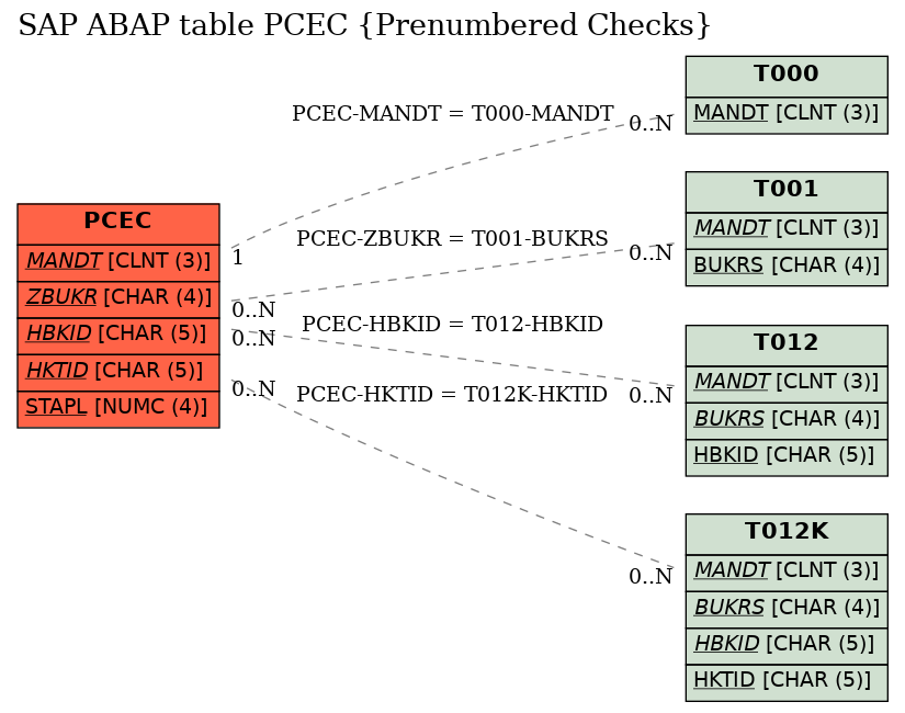 E-R Diagram for table PCEC (Prenumbered Checks)