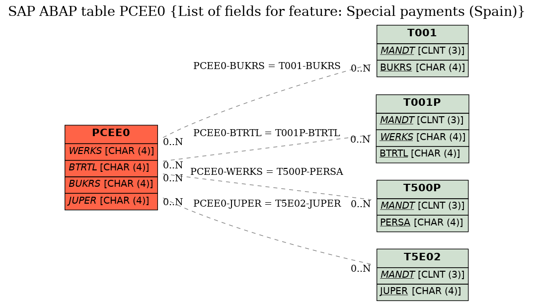 E-R Diagram for table PCEE0 (List of fields for feature: Special payments (Spain))