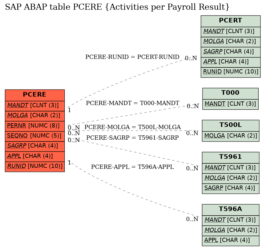 E-R Diagram for table PCERE (Activities per Payroll Result)