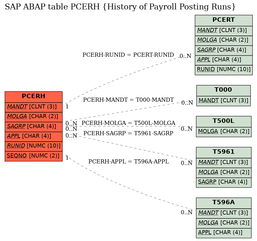 E-R Diagram for table PCERH (History of Payroll Posting Runs)