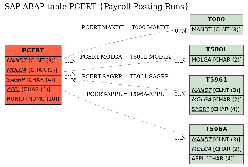 E-R Diagram for table PCERT (Payroll Posting Runs)