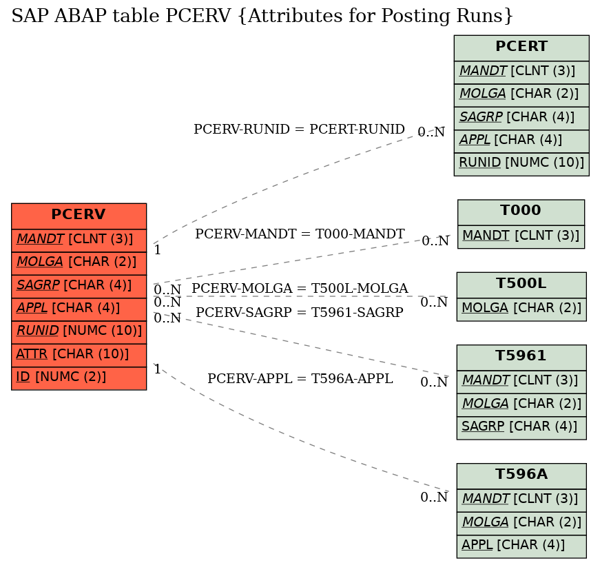 E-R Diagram for table PCERV (Attributes for Posting Runs)