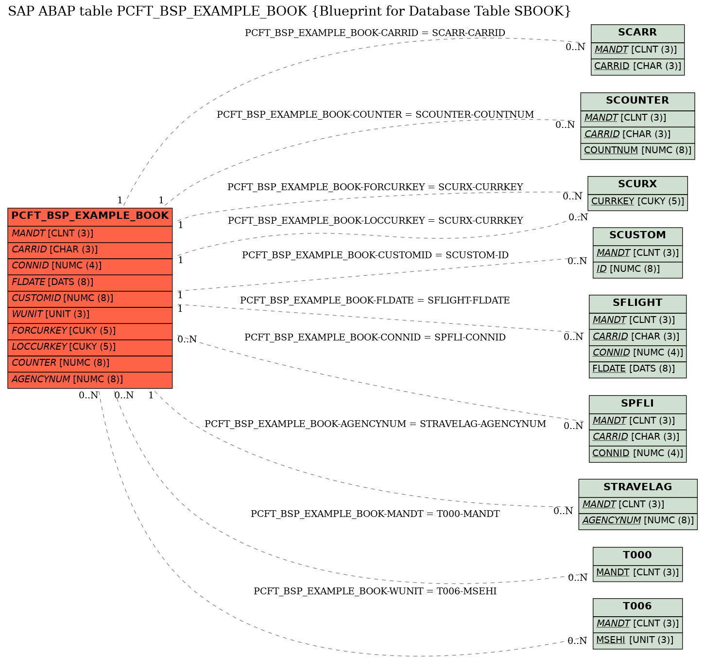 E-R Diagram for table PCFT_BSP_EXAMPLE_BOOK (Blueprint for Database Table SBOOK)