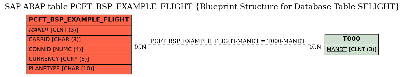 E-R Diagram for table PCFT_BSP_EXAMPLE_FLIGHT (Blueprint Structure for Database Table SFLIGHT)