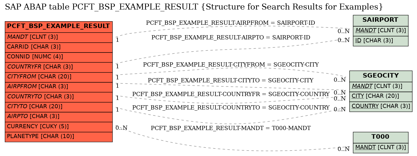 E-R Diagram for table PCFT_BSP_EXAMPLE_RESULT (Structure for Search Results for Examples)