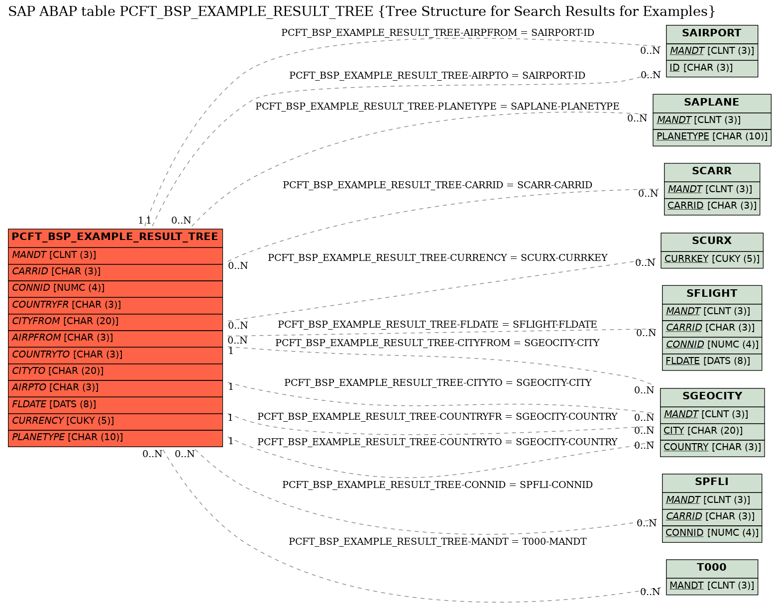 E-R Diagram for table PCFT_BSP_EXAMPLE_RESULT_TREE (Tree Structure for Search Results for Examples)