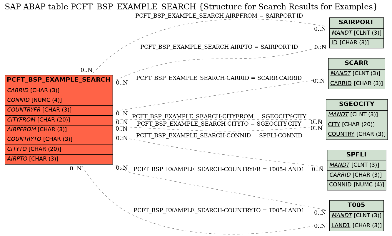 E-R Diagram for table PCFT_BSP_EXAMPLE_SEARCH (Structure for Search Results for Examples)