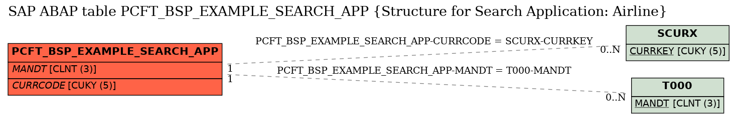 E-R Diagram for table PCFT_BSP_EXAMPLE_SEARCH_APP (Structure for Search Application: Airline)