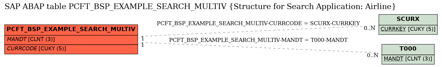 E-R Diagram for table PCFT_BSP_EXAMPLE_SEARCH_MULTIV (Structure for Search Application: Airline)