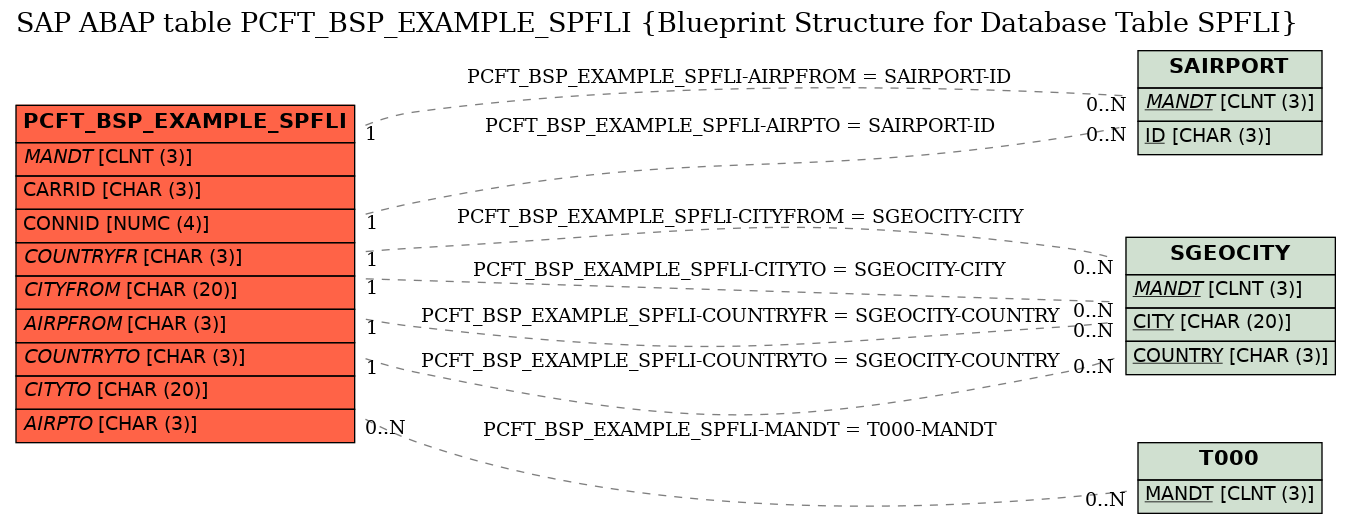 E-R Diagram for table PCFT_BSP_EXAMPLE_SPFLI (Blueprint Structure for Database Table SPFLI)