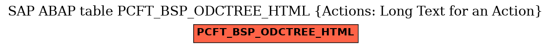 E-R Diagram for table PCFT_BSP_ODCTREE_HTML (Actions: Long Text for an Action)
