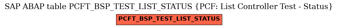 E-R Diagram for table PCFT_BSP_TEST_LIST_STATUS (PCF: List Controller Test - Status)