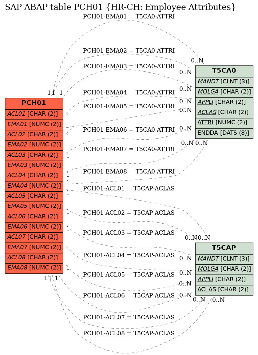 E-R Diagram for table PCH01 (HR-CH: Employee Attributes)