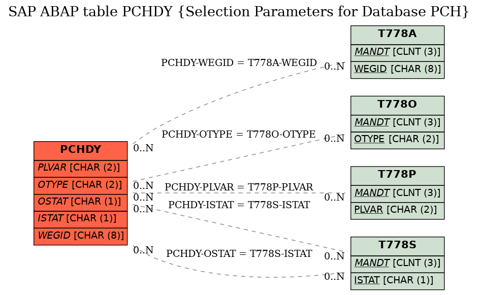 E-R Diagram for table PCHDY (Selection Parameters for Database PCH)