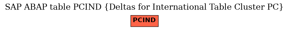 E-R Diagram for table PCIND (Deltas for International Table Cluster PC)