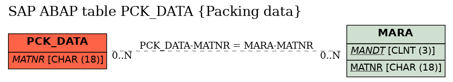 E-R Diagram for table PCK_DATA (Packing data)