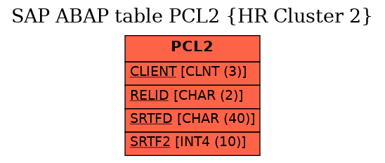 E-R Diagram for table PCL2 (HR Cluster 2)