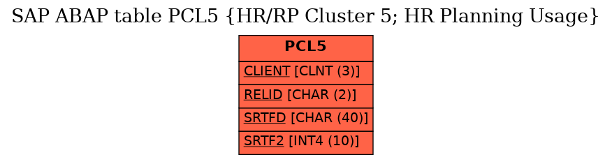 E-R Diagram for table PCL5 (HR/RP Cluster 5; HR Planning Usage)