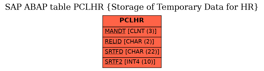 E-R Diagram for table PCLHR (Storage of Temporary Data for HR)