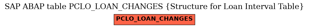 E-R Diagram for table PCLO_LOAN_CHANGES (Structure for Loan Interval Table)