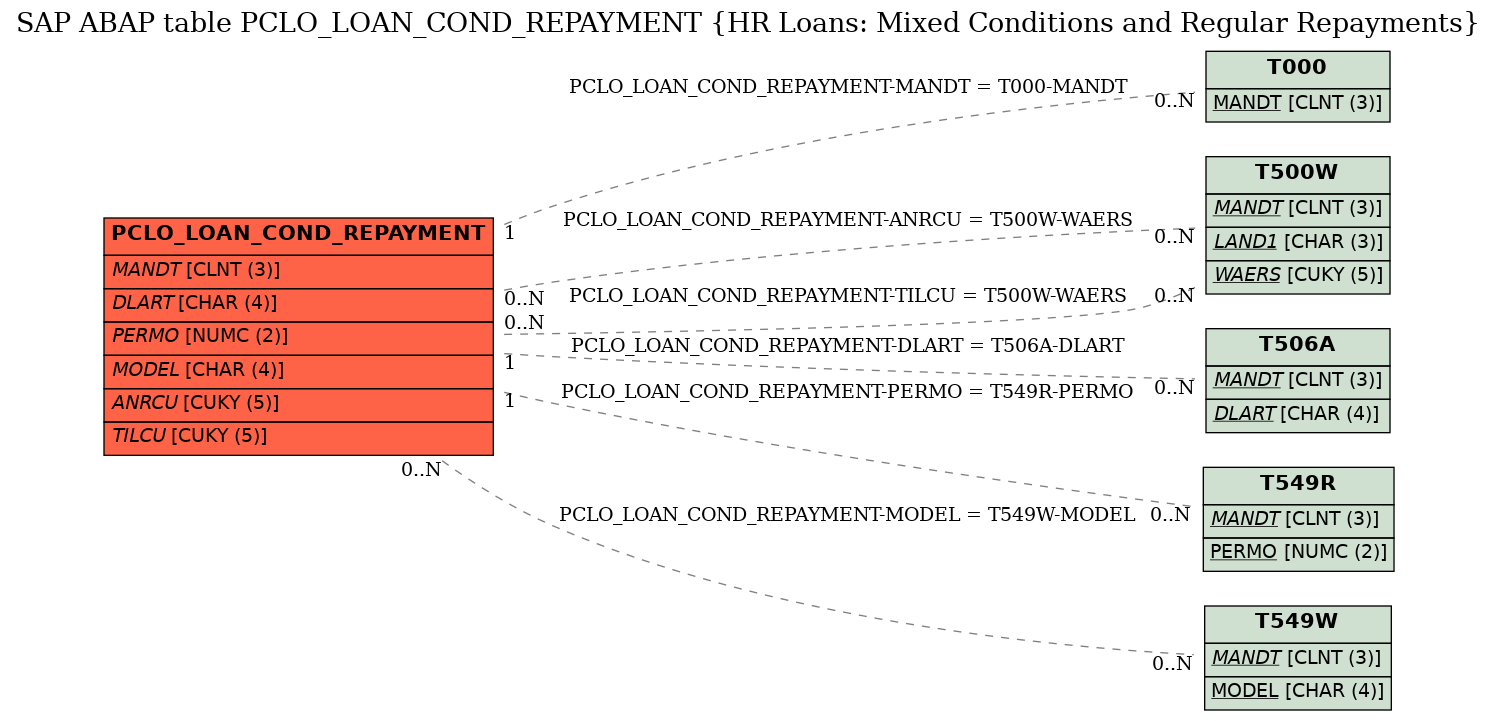 E-R Diagram for table PCLO_LOAN_COND_REPAYMENT (HR Loans: Mixed Conditions and Regular Repayments)