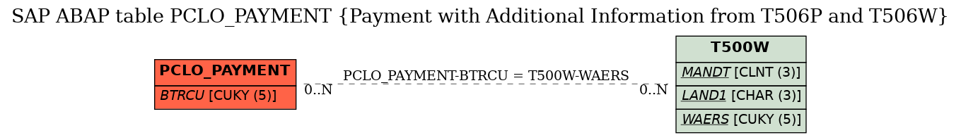 E-R Diagram for table PCLO_PAYMENT (Payment with Additional Information from T506P and T506W)