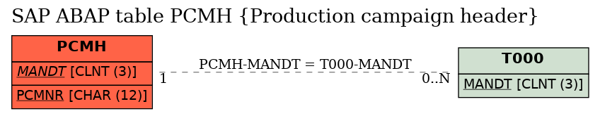 E-R Diagram for table PCMH (Production campaign header)