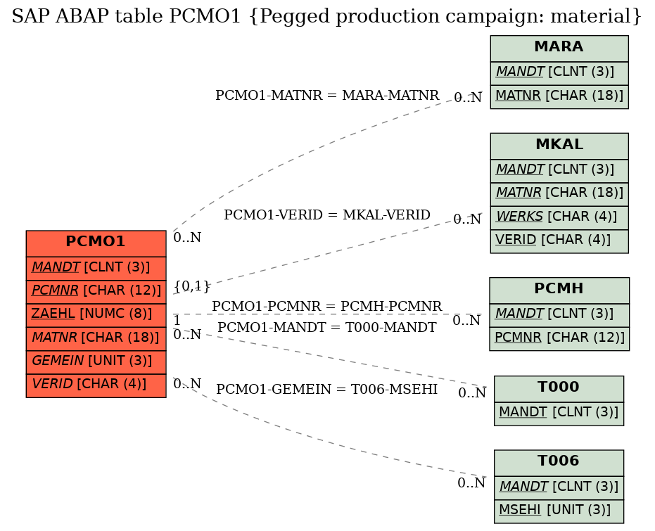 E-R Diagram for table PCMO1 (Pegged production campaign: material)