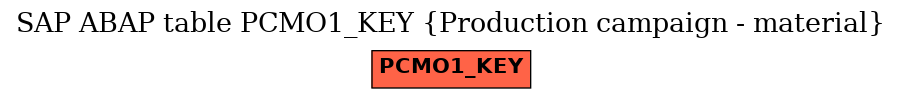 E-R Diagram for table PCMO1_KEY (Production campaign - material)